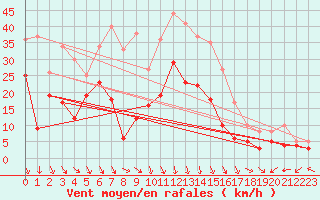 Courbe de la force du vent pour Orange (84)