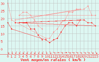 Courbe de la force du vent pour Pointe de Chassiron (17)