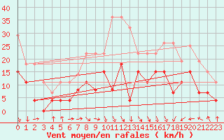 Courbe de la force du vent pour Lyon - Bron (69)