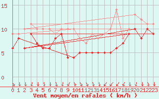 Courbe de la force du vent pour Bad Kissingen