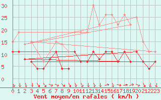 Courbe de la force du vent pour Roissy (95)