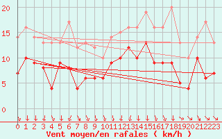 Courbe de la force du vent pour La Selve (02)