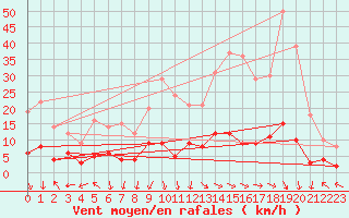 Courbe de la force du vent pour Saint Roman-Diois (26)