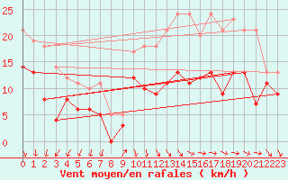 Courbe de la force du vent pour Rochefort Saint-Agnant (17)