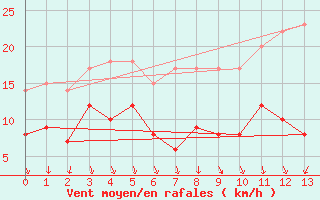 Courbe de la force du vent pour Sens (89)