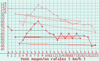 Courbe de la force du vent pour Mont-Aigoual (30)