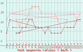 Courbe de la force du vent pour Birlad