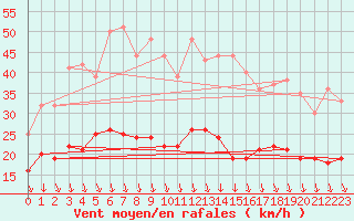 Courbe de la force du vent pour Alistro (2B)