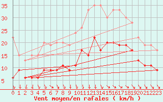 Courbe de la force du vent pour Cap Ferret (33)