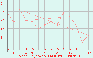 Courbe de la force du vent pour Heuksando