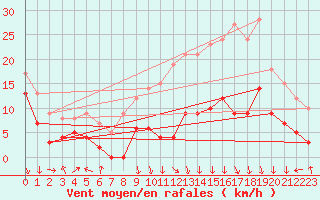 Courbe de la force du vent pour Lyon - Bron (69)