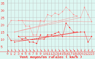 Courbe de la force du vent pour Quimper (29)
