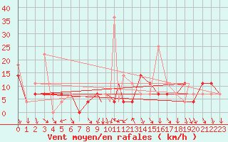 Courbe de la force du vent pour Storkmarknes / Skagen