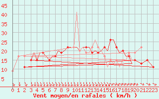 Courbe de la force du vent pour Guernesey (UK)
