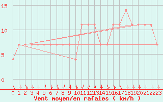 Courbe de la force du vent pour Hameenlinna Katinen