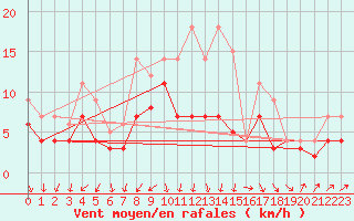 Courbe de la force du vent pour Itzehoe