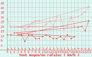 Courbe de la force du vent pour Napf (Sw)