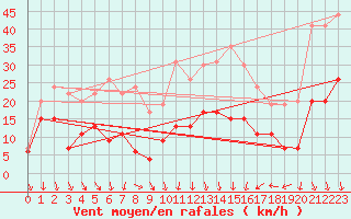 Courbe de la force du vent pour Grenoble/St-Etienne-St-Geoirs (38)