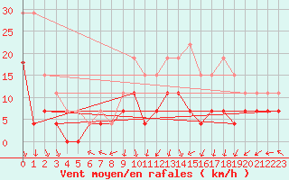 Courbe de la force du vent pour Clermont-Ferrand (63)