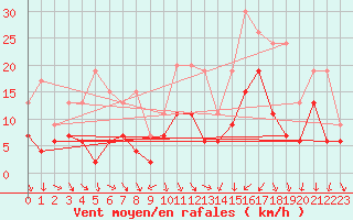 Courbe de la force du vent pour Hyres (83)