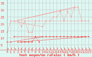 Courbe de la force du vent pour Mont-Rigi (Be)