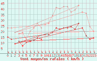 Courbe de la force du vent pour Lyon - Bron (69)