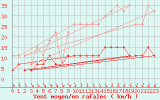 Courbe de la force du vent pour Trappes (78)