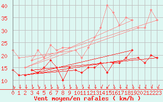 Courbe de la force du vent pour Laval (53)