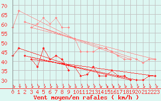 Courbe de la force du vent pour Weybourne