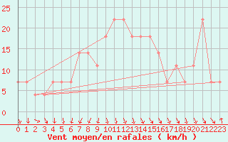 Courbe de la force du vent pour Alpinzentrum Rudolfshuette