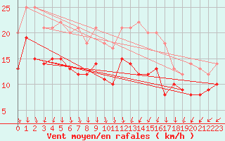 Courbe de la force du vent pour Chemnitz