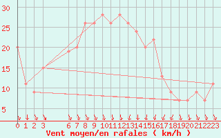 Courbe de la force du vent pour Sfax El-Maou
