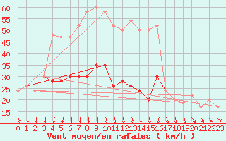 Courbe de la force du vent pour Boulmer