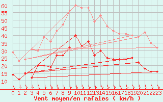 Courbe de la force du vent pour Avignon (84)