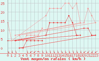 Courbe de la force du vent pour Voorschoten