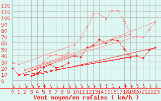 Courbe de la force du vent pour Orange (84)