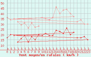 Courbe de la force du vent pour Ble / Mulhouse (68)