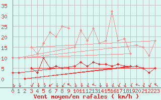 Courbe de la force du vent pour Lac d