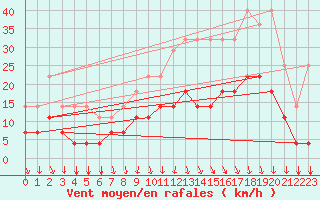 Courbe de la force du vent pour Munte (Be)