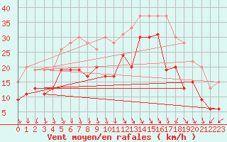 Courbe de la force du vent pour Le Touquet (62)