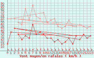 Courbe de la force du vent pour Jan Mayen