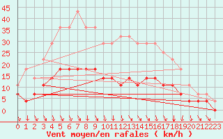 Courbe de la force du vent pour Ylinenjaervi