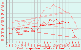 Courbe de la force du vent pour Valence (26)