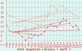 Courbe de la force du vent pour Avignon (84)