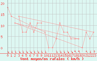 Courbe de la force du vent pour Alpinzentrum Rudolfshuette