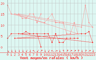 Courbe de la force du vent pour Cevio (Sw)