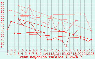 Courbe de la force du vent pour Weissfluhjoch