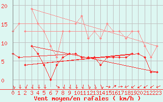 Courbe de la force du vent pour Le Mans (72)