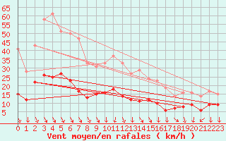 Courbe de la force du vent pour Deaux (30)