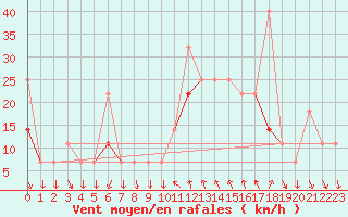 Courbe de la force du vent pour Byglandsfjord-Solbakken